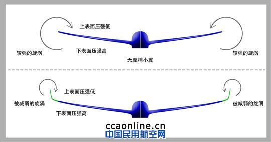 空客A320neo到底做了哪些改进？