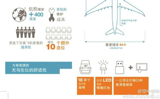 空中客车推出A330neo系列飞机 ALC订购25架