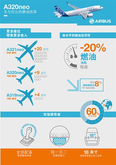 首架空客A320neo顺利完成首飞